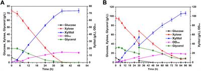 Lignocellulosic xylitol production from corncob using engineered Kluyveromycesmarxianus